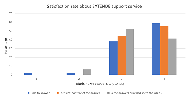 Image : Your feedback on EXTENDE’s support service